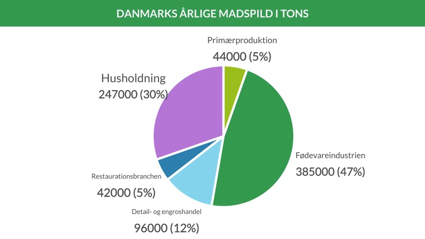 Marnowanie żywności – raport duński